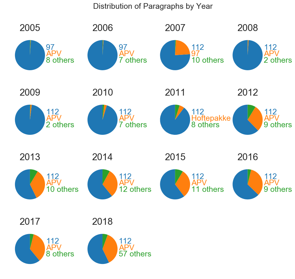 Statistics of law registrations based on year